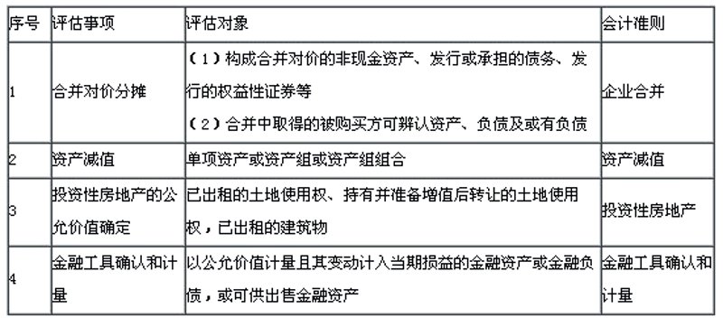 资产评估行业的现状与发展